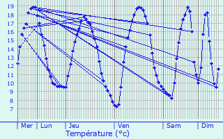 Graphique des tempratures prvues pour Montauban-de-Bretagne