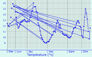 Graphique des tempratures prvues pour Saint-Victor-sur-Ouche