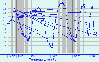 Graphique des tempratures prvues pour Assesse