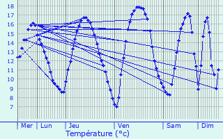 Graphique des tempratures prvues pour Faimes