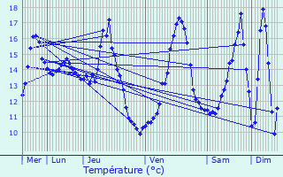 Graphique des tempratures prvues pour Pougny
