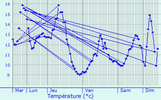 Graphique des tempratures prvues pour Barbirey-sur-Ouche