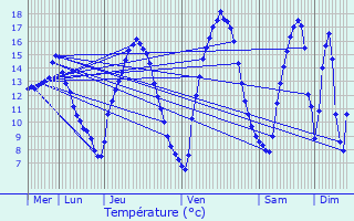 Graphique des tempratures prvues pour Ferrires