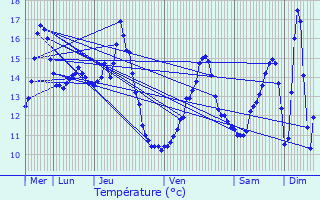 Graphique des tempratures prvues pour Flez-Cuzy