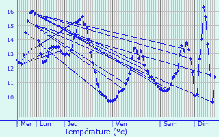 Graphique des tempratures prvues pour Courcelles-ls-Montbard