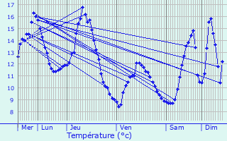 Graphique des tempratures prvues pour Contamine-sur-Arve
