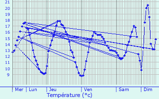 Graphique des tempratures prvues pour Rendeux