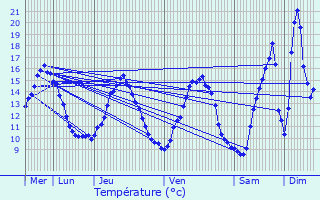 Graphique des tempratures prvues pour Montrottier