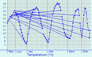 Graphique des tempratures prvues pour Renaix