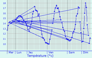 Graphique des tempratures prvues pour Malicornay