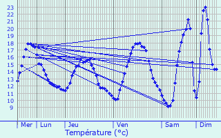 Graphique des tempratures prvues pour Gourdon