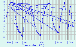 Graphique des tempratures prvues pour Scar