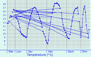 Graphique des tempratures prvues pour Bassenge