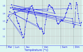 Graphique des tempratures prvues pour Saint-tienne-au-Mont