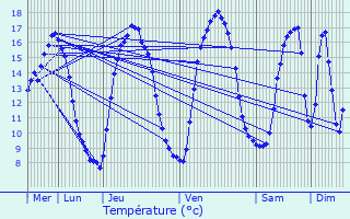 Graphique des tempratures prvues pour Comines-Warneton