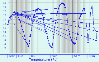Graphique des tempratures prvues pour Ittre