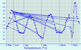 Graphique des tempratures prvues pour Osches