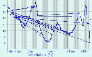 Graphique des tempratures prvues pour Gemaingoutte