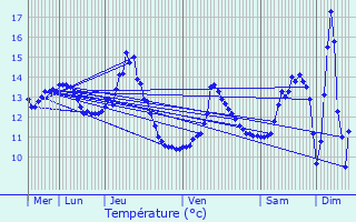 Graphique des tempratures prvues pour Osches