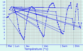 Graphique des tempratures prvues pour Avesnes-sur-Helpe