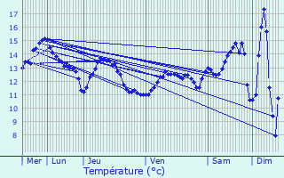 Graphique des tempratures prvues pour Raillimont