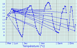 Graphique des tempratures prvues pour Espierres-Helchin