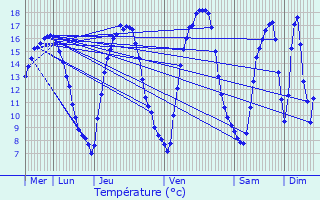 Graphique des tempratures prvues pour La Bruyre