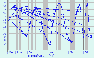 Graphique des tempratures prvues pour Juvign