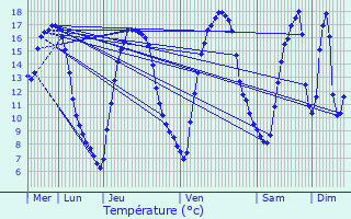 Graphique des tempratures prvues pour Saint-Souplet