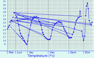 Graphique des tempratures prvues pour Moutfort
