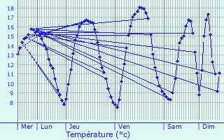 Graphique des tempratures prvues pour Tubize