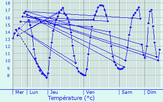 Graphique des tempratures prvues pour Sailly-sur-la-Lys
