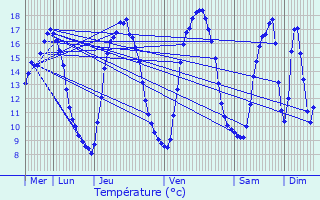 Graphique des tempratures prvues pour Lambersart