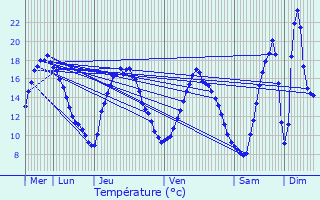 Graphique des tempratures prvues pour Aulnat