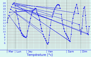 Graphique des tempratures prvues pour Saint-tienne-du-Gu-de-l