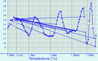 Graphique des tempratures prvues pour Montigny-le-Bretonneux