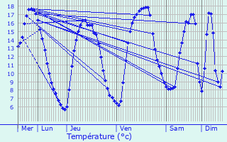Graphique des tempratures prvues pour Saint-Omer-en-Chausse