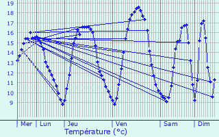 Graphique des tempratures prvues pour Koekelberg