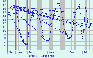 Graphique des tempratures prvues pour Loguivy-Plougras