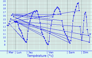 Graphique des tempratures prvues pour Audun-le-Tiche