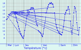 Graphique des tempratures prvues pour Erpe-Mere