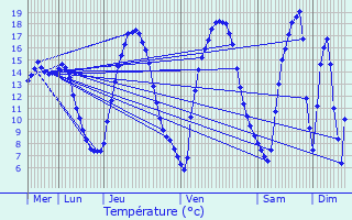 Graphique des tempratures prvues pour Marxberg