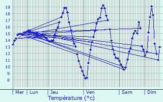 Graphique des tempratures prvues pour Milhac-de-Nontron