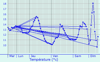 Graphique des tempratures prvues pour Han-sur-Meuse