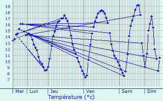 Graphique des tempratures prvues pour Sprinckange