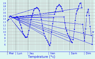 Graphique des tempratures prvues pour Noerdange