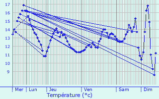 Graphique des tempratures prvues pour Jeumont