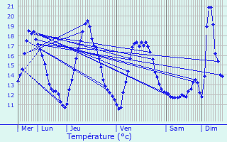 Graphique des tempratures prvues pour Seneffe