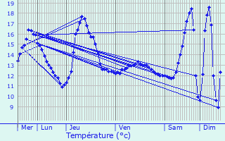 Graphique des tempratures prvues pour Altwies