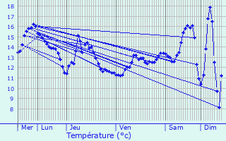 Graphique des tempratures prvues pour Soissons